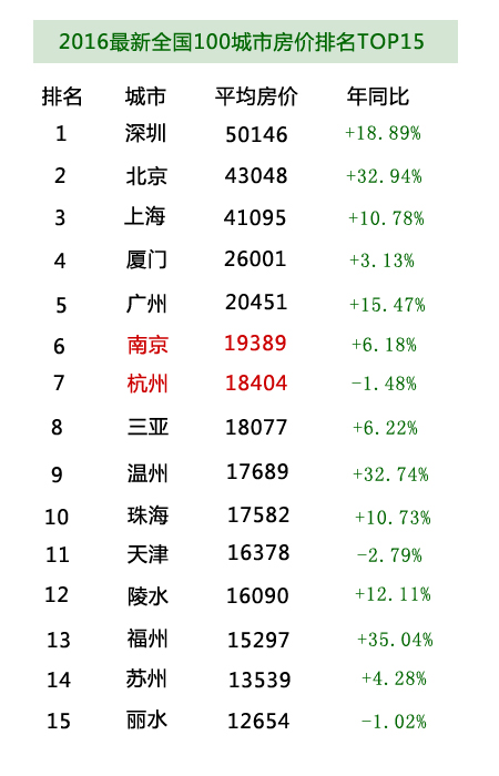 最新数据:杭州平均房价低于南京 so杭州赢了吗