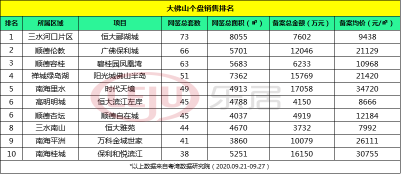 一周榜单：****0总销量仅515套 佛山9月低调收官！恒大三水盘夺冠