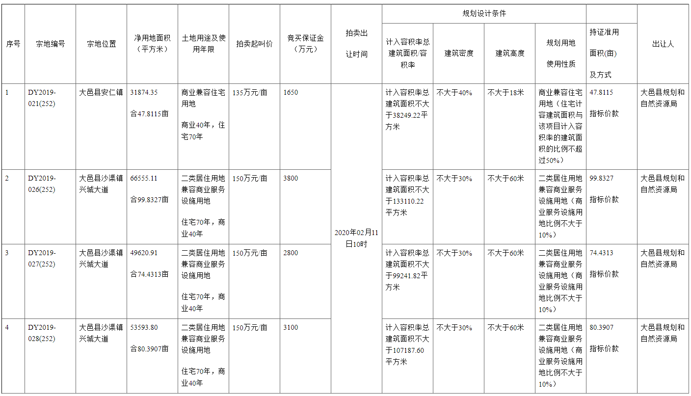 涉及302亩住宅用地，春节后成都土地市场“第一拍”今日开拍