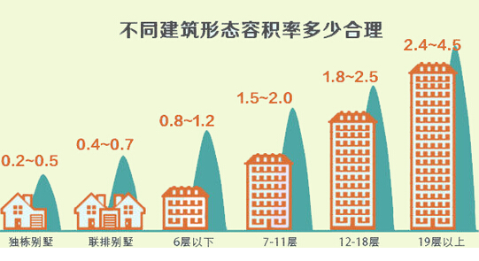 房产百科:容积率高低和舒适度有关