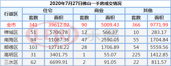 市场成交|7月27日佛山市新房网签341套 二手房153套