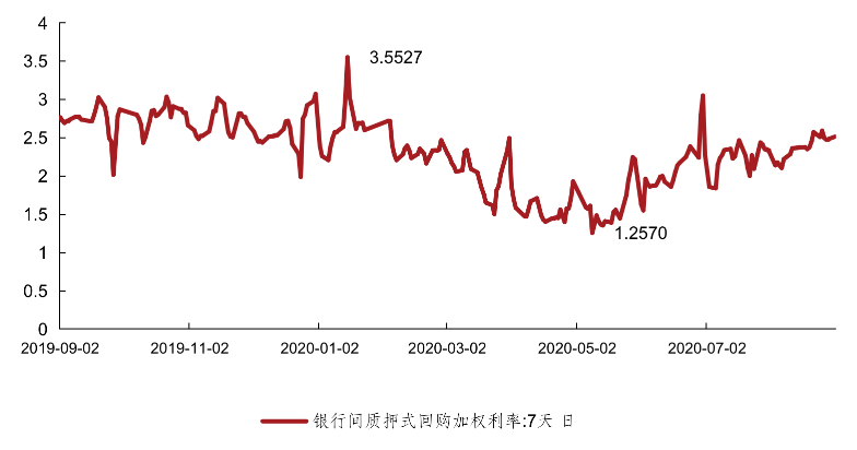 R007逐步回升至2.51%