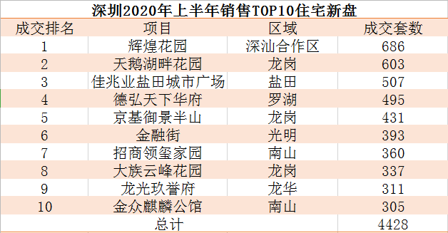 2020上半年深圳这些盘卖得最好：辉煌花园 、天鹅湖畔花园