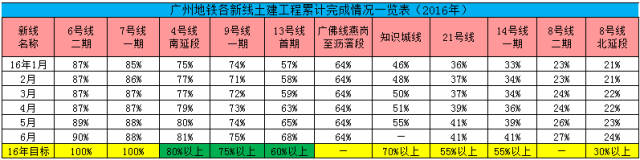 6月广州地铁进度爆料：3大线路已达标（地铁盘价格大奉送）