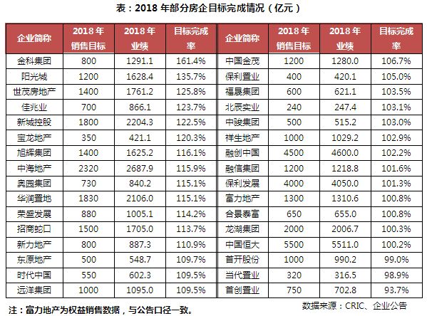 2018年中国房地产企业销售TOP200排行榜