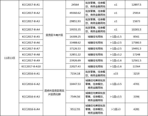 11月供应土地