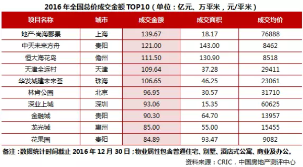 克而瑞2016中国房企销售TOP200发布 三千亿