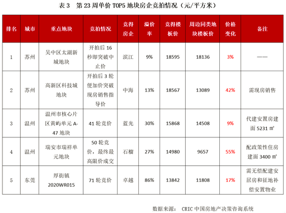 房企競拍