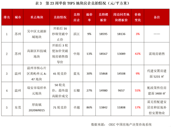 房企竞拍