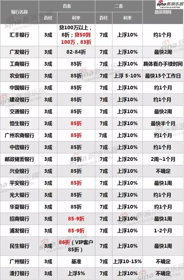房贷政策收紧 广州7家银行集体上调首套房利率