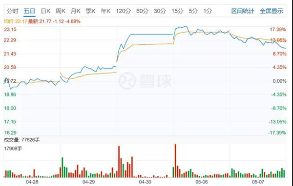 （图片来源雪球——梦百合2019年报发布后五日K线走势）