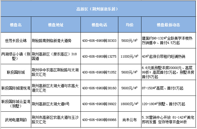 荆州2020年6月高新区房价动态