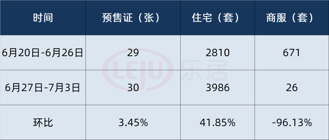 拿证速递| 广州住宅供应近9周最多！商服产品呈断崖式下跌