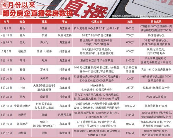 直播賣房效果