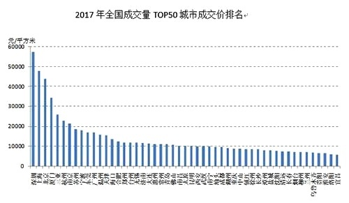 2017年全国各地楼市报地产新闻告：青岛成交量全国第四
