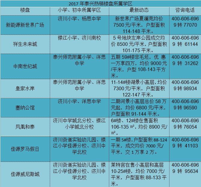 学区,   泰兴近几年的发展大家有目共睹,区域投资价值较高,"学 区 房"