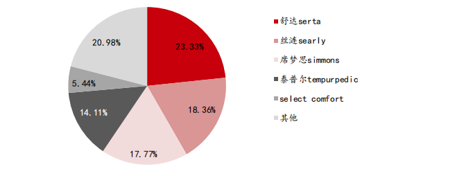 美国前 五大床垫品牌市场份额