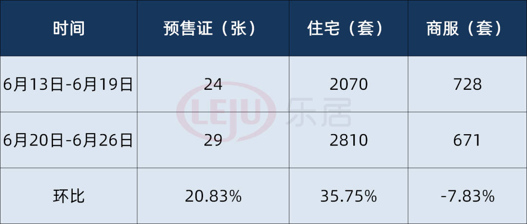 拿证速递|29张预售证！近2个月内供应最高峰！广州2810套住宅入市