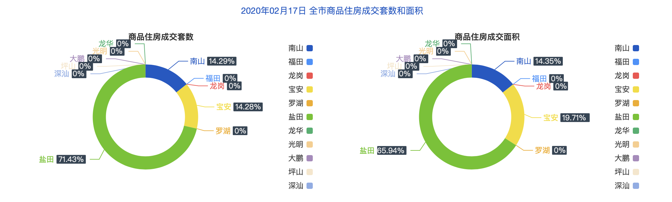 2月17日深圳一手住宅成交14套，成交面积约1388平