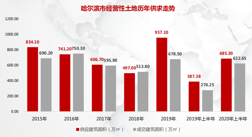 哈尔滨2020上半年土地市场供应685.30万方 同比增长76.91%