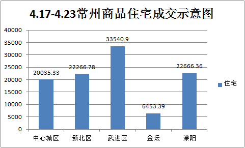 4.17-4.23常州商品住宅成交示意图
