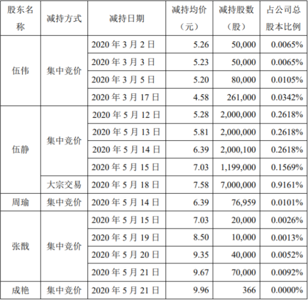 （图片来源于《湖南梦洁家纺股份有限公司关于深圳证券交易所对公司关注函回复的公告》）