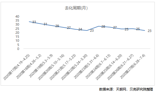 去化周期