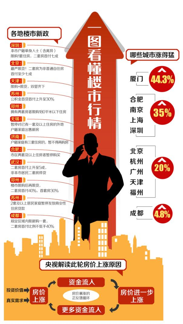 楼市十月围城 央行和多地政府联手调控高房价