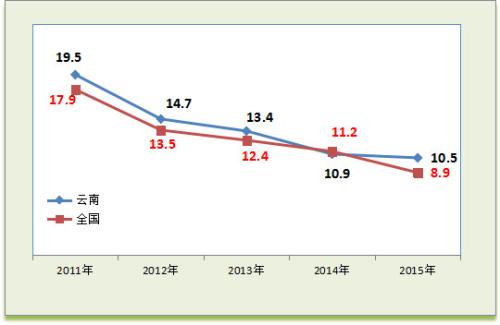 十二五 期间 云南城乡居民人均可支配收入达2