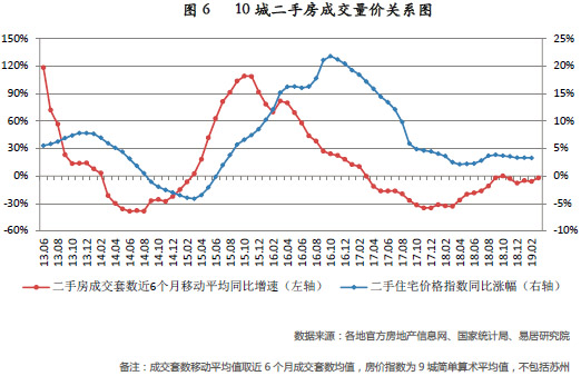 10 城⼆⼿房成交量价关系图