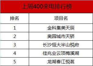市场成交|连续5周上涨！上周长沙新房成交904套