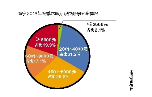 南宁招聘薪酬多为2001元至4000元 - 市场 -广西