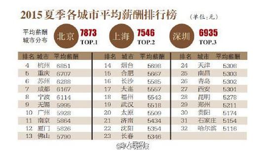 降房价，学习广州重庆好榜样