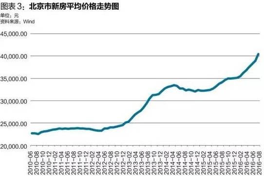 北京房价何往?新房供应趋缓 房产税明年难出台
