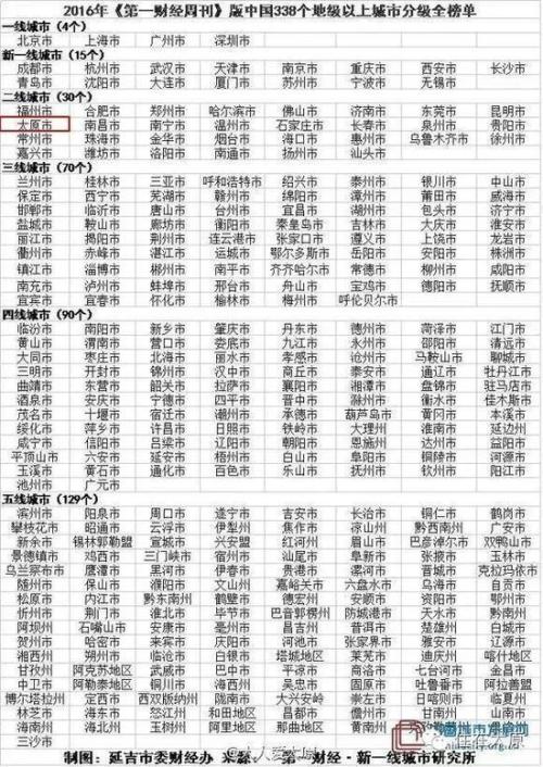 2016全国城市分级榜出炉 郑州洛阳二线商丘四