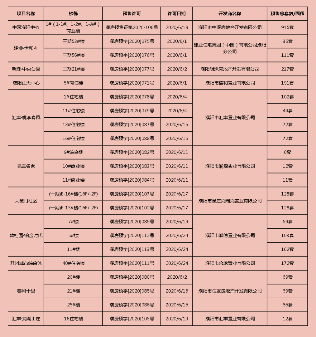快来看，6月份濮阳又有11个项目，总计2756套房源获得预售许可！