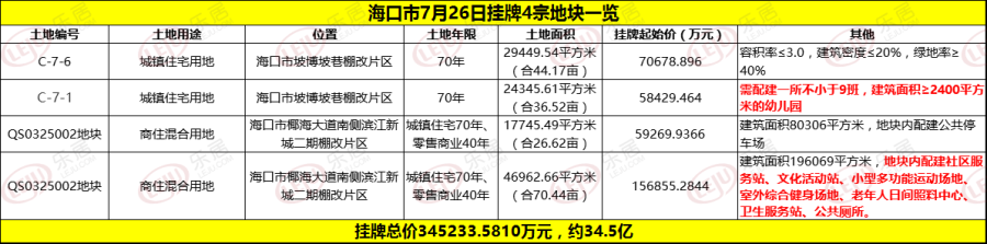 34.5亿！海口4宗棚改片区地块挂牌