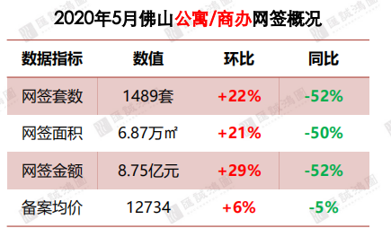 月均卖不到一千套！佛山前五月公寓商办成交惨淡 去化周期竟长达…