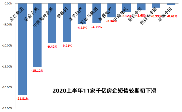 2020上半年规模房企短期偿债能力榜:50张白名单