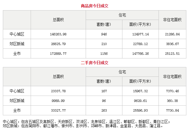 市场成交|4月13日成都成交新房1156套 二手房263套
