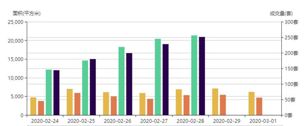 市场成交|3月1日深圳一手住宅成交56套降幅约13.84%
