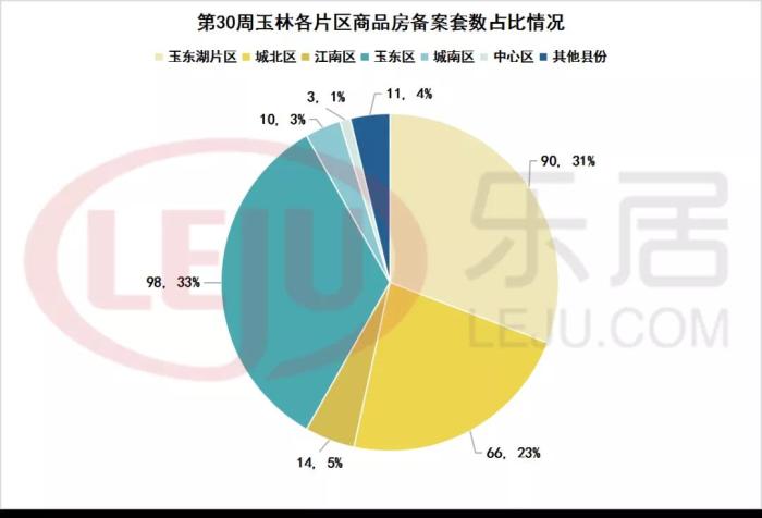 【一周数据】第30周玉林市商品房备案周报