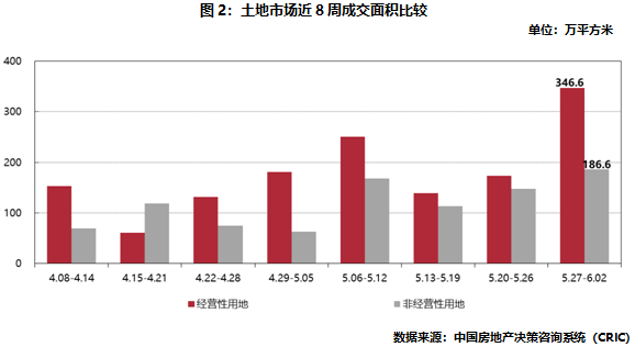 土地市場近8周成交面積比較