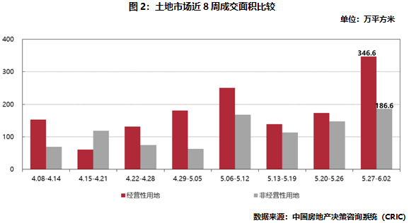 土地市场近8周成交面积比较