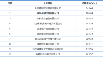 融创北京荣获北京房企销售金额排行榜第二