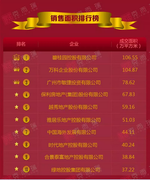 《2016年广州房地产企业销售TOP10》排行榜