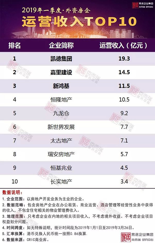 2019一季度外资房企运营收入