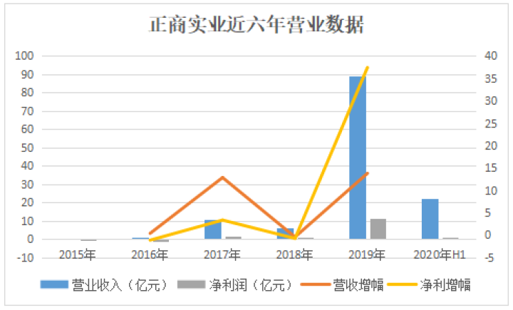 时代、正商CFO们的春秋轮转