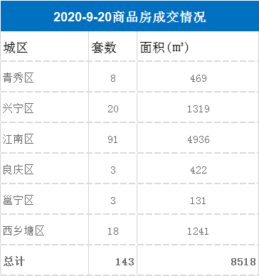 市场成交|9月20日南宁商品房成交143套 五象新区仅个位数