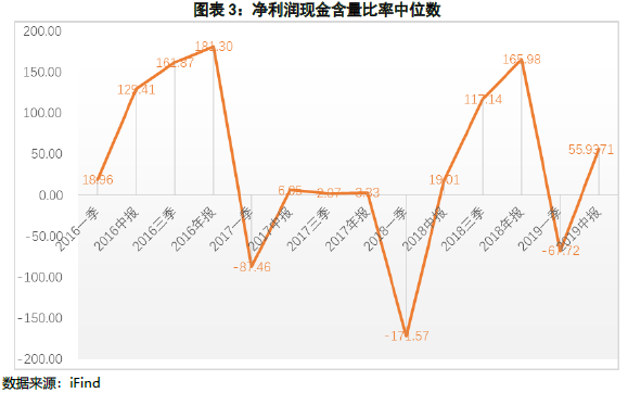 净利润现金含量比率中位数